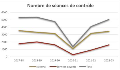 Graphique sur le nombre de séances de contrôle