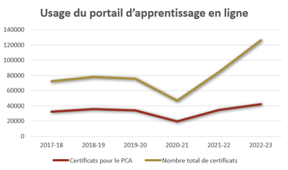 Graphique sur l'usage du portail