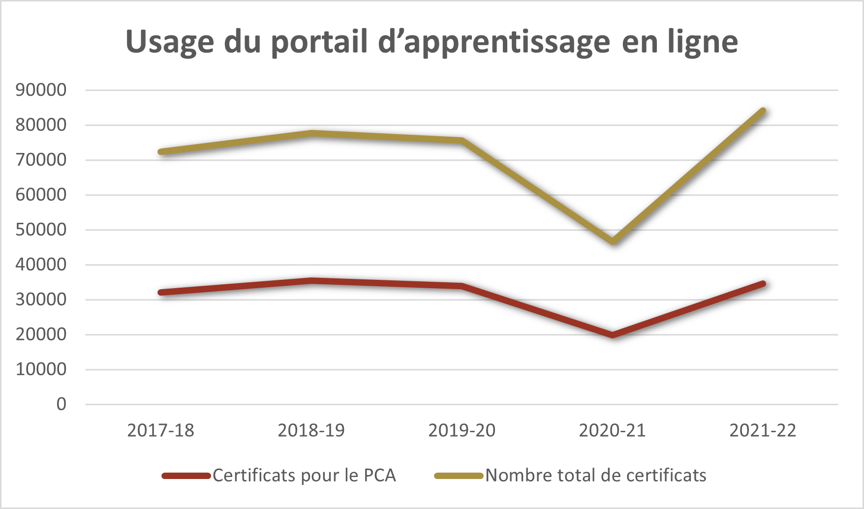 Graphique démontrant l'usage du portail d'apprentissage en ligne