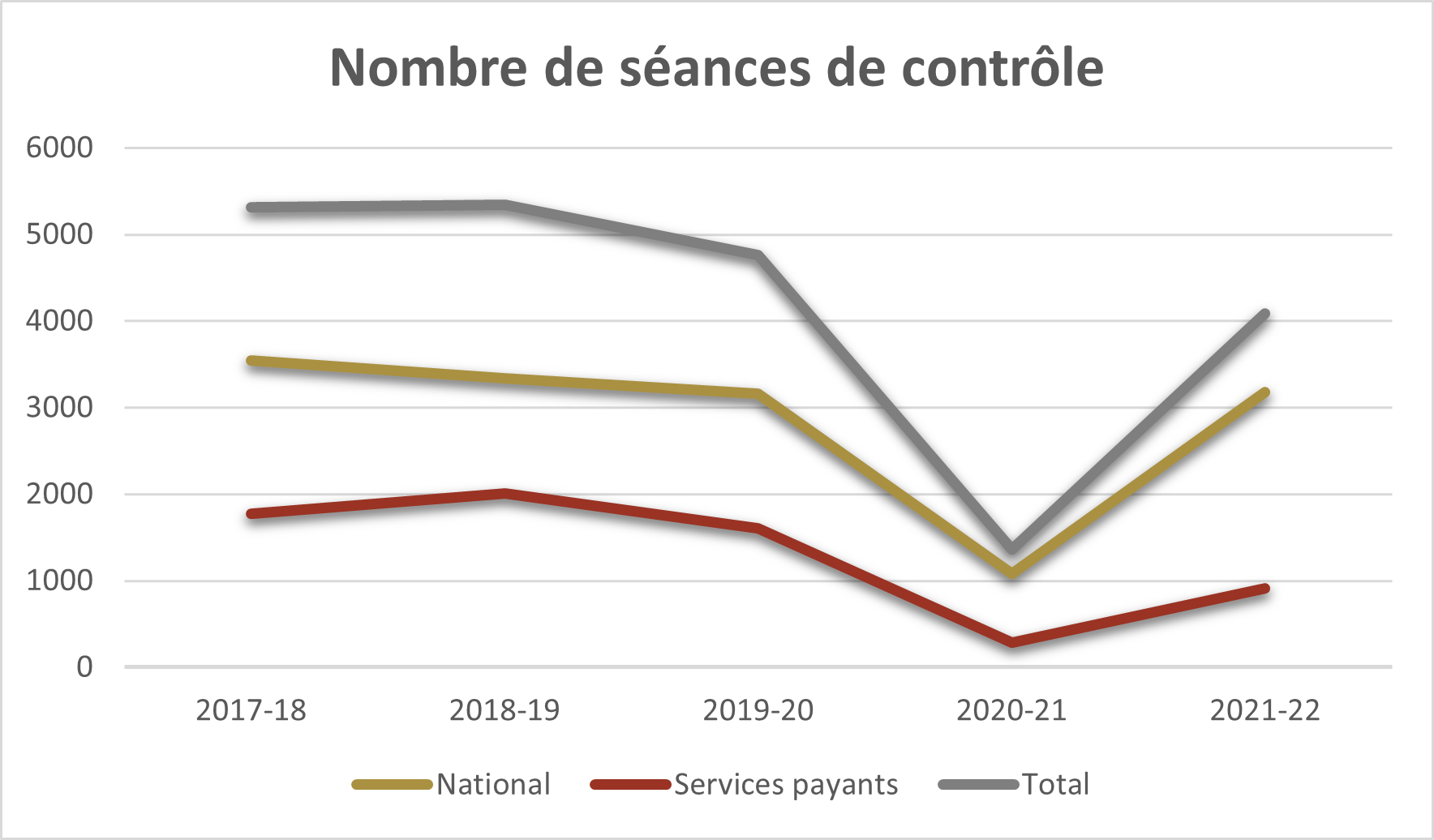 Graphique démontrant le nombre de séances de controle