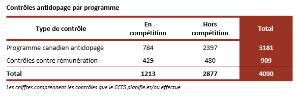 Tests par programme