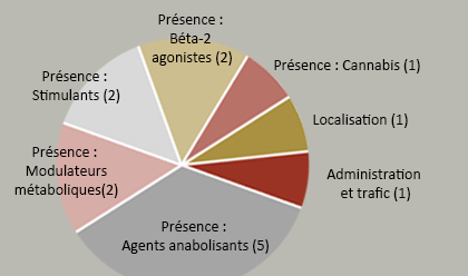 Violations by Type graph