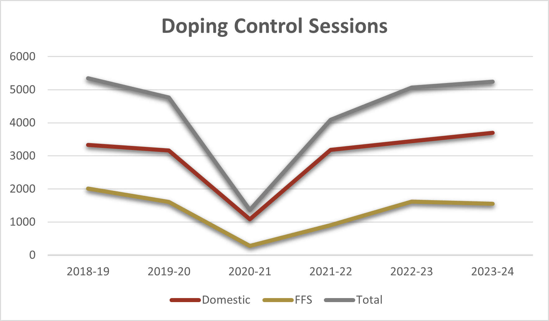 Graph showing test numbers over past six years