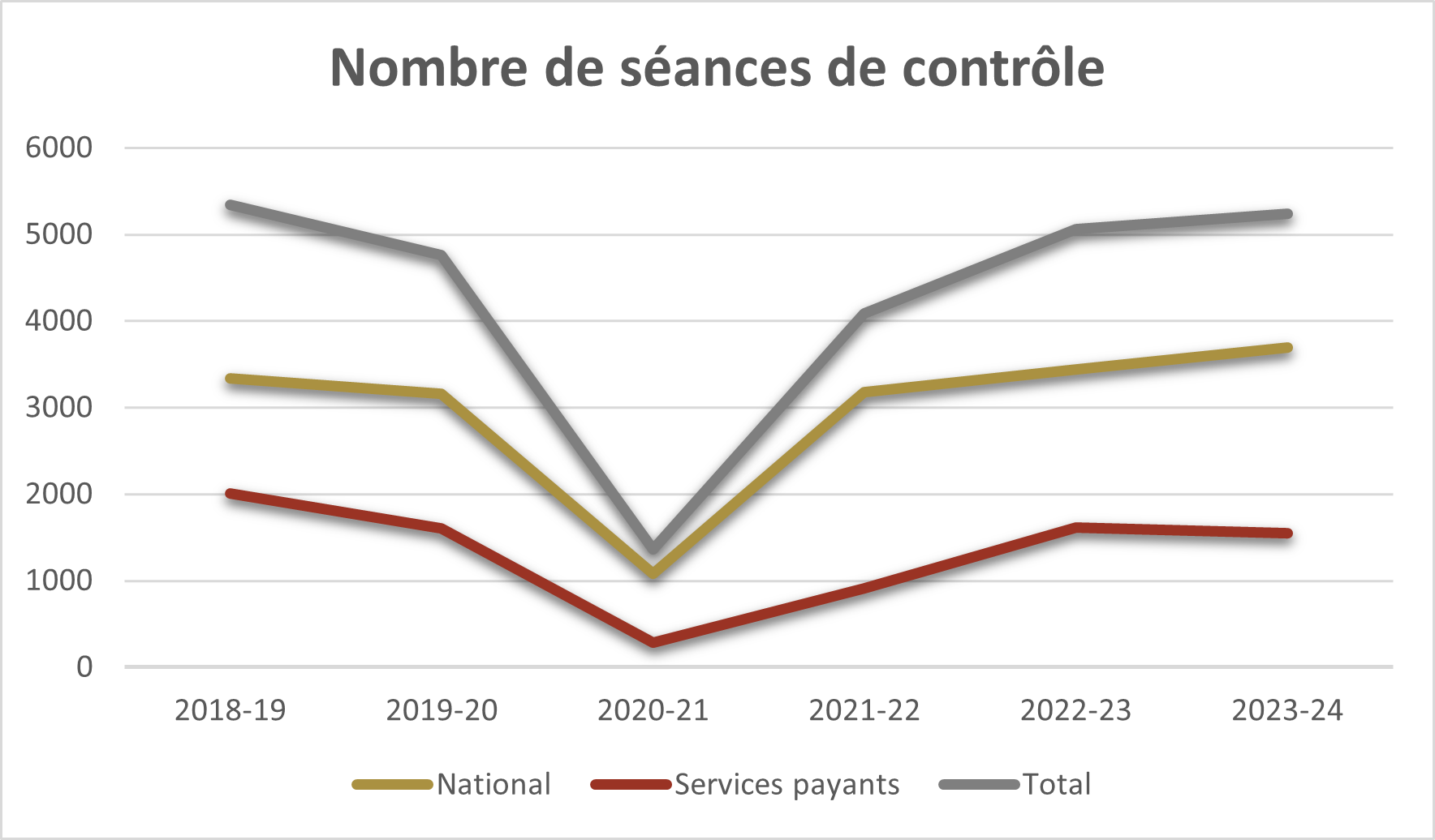 Graphique avec les nombre de tests