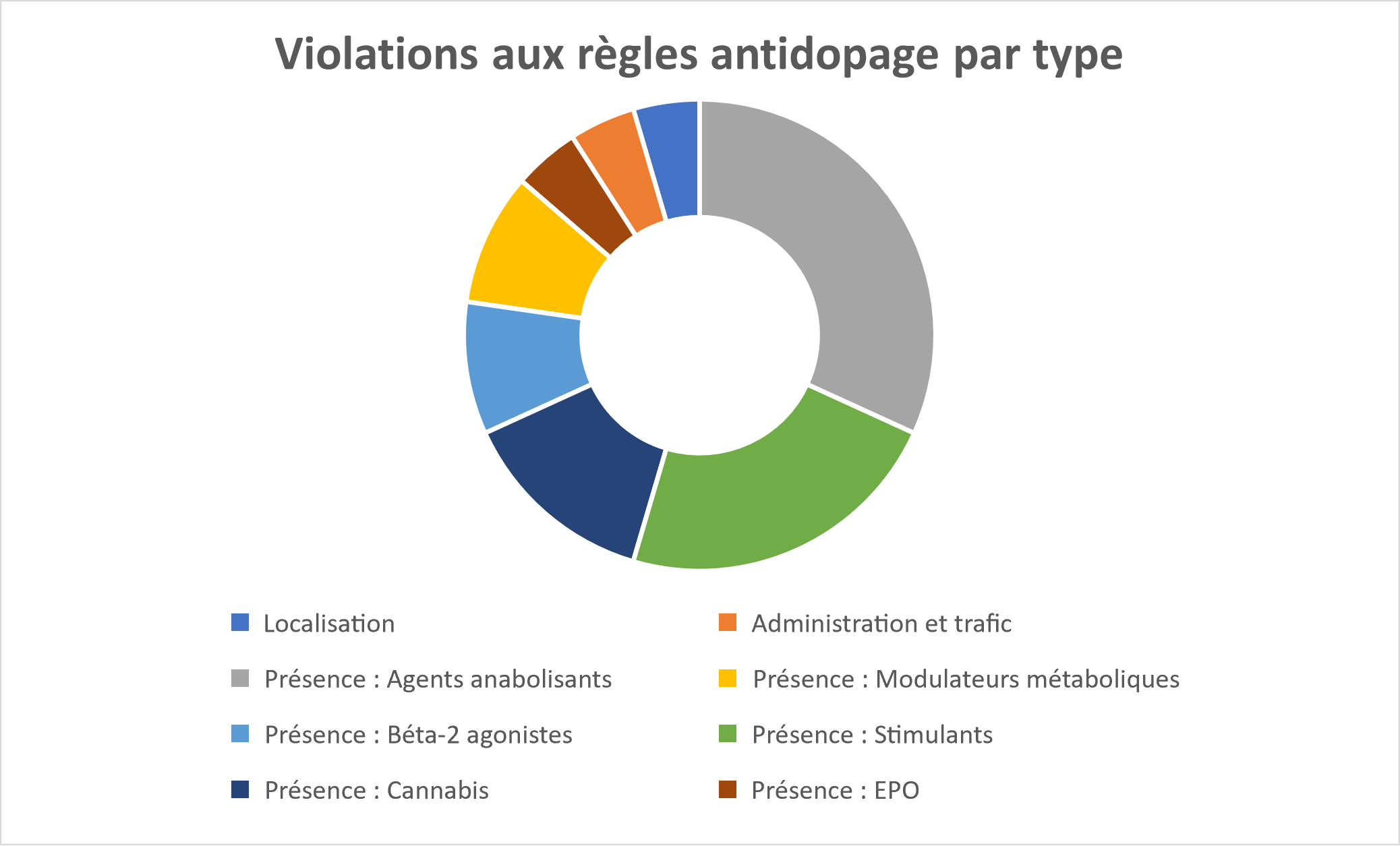 Graphique avec violations par type